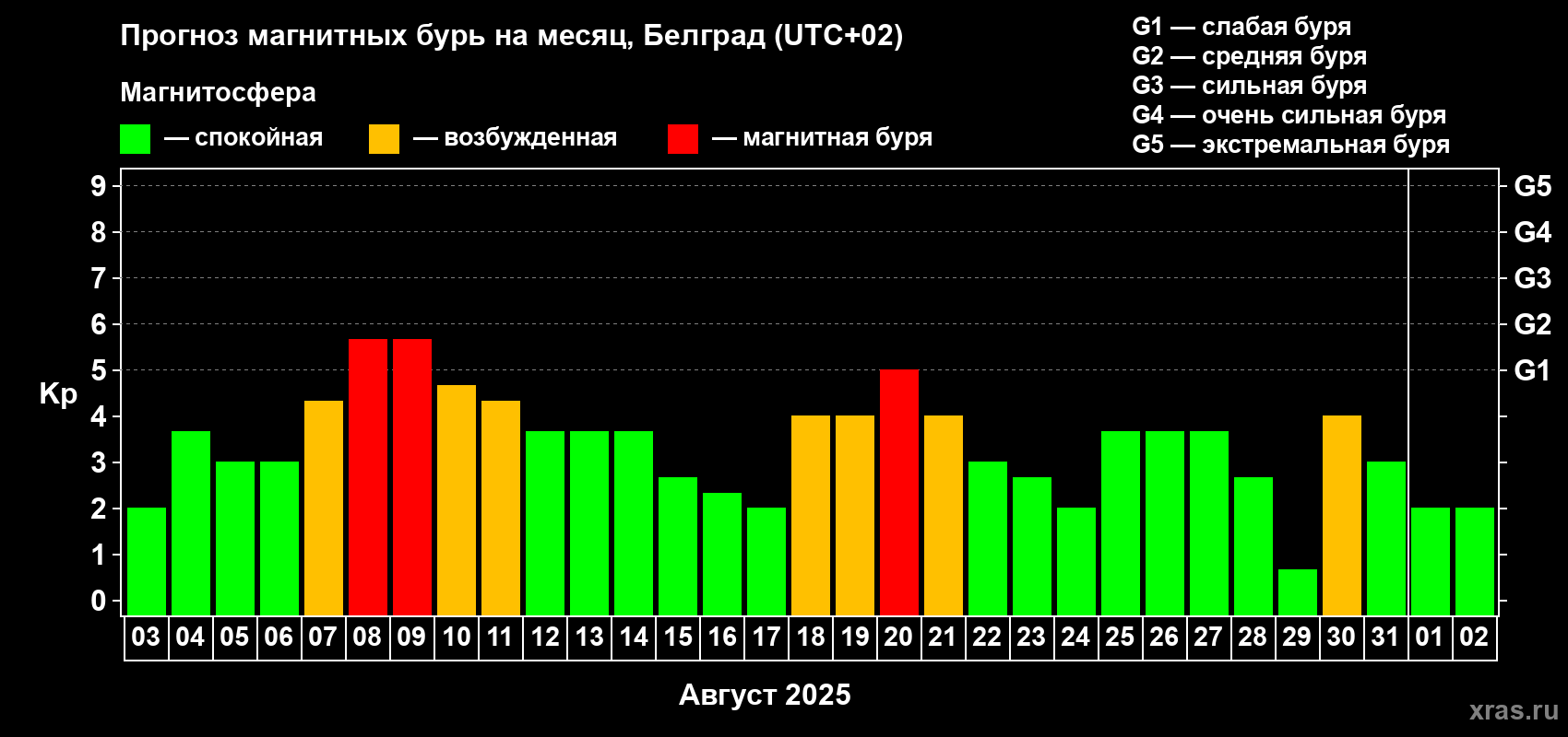 Прогноз максимального суточного геомагнитного индекса Kp на <b>1 месяц</b> (31 день) <b>с 03 августа по 02 сентября 2025 г</b>