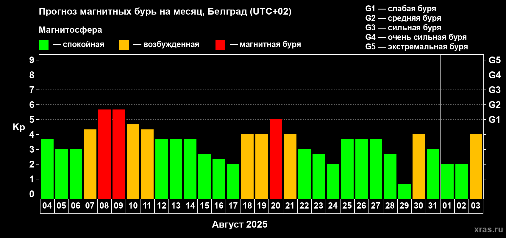 Прогноз максимального суточного геомагнитного индекса Kp на <b>1 месяц</b> (31 день) <b>с 04 августа по 03 сентября 2025 г</b>