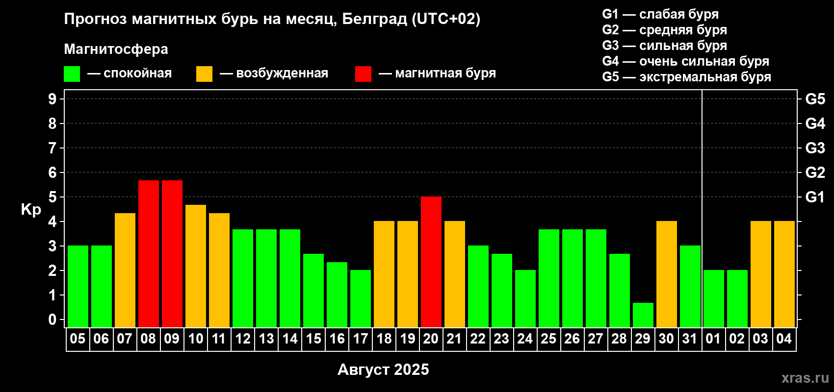 Прогноз максимального суточного геомагнитного индекса Kp на <b>1 месяц</b> (31 день) <b>с 05 августа по 04 сентября 2025 г</b>