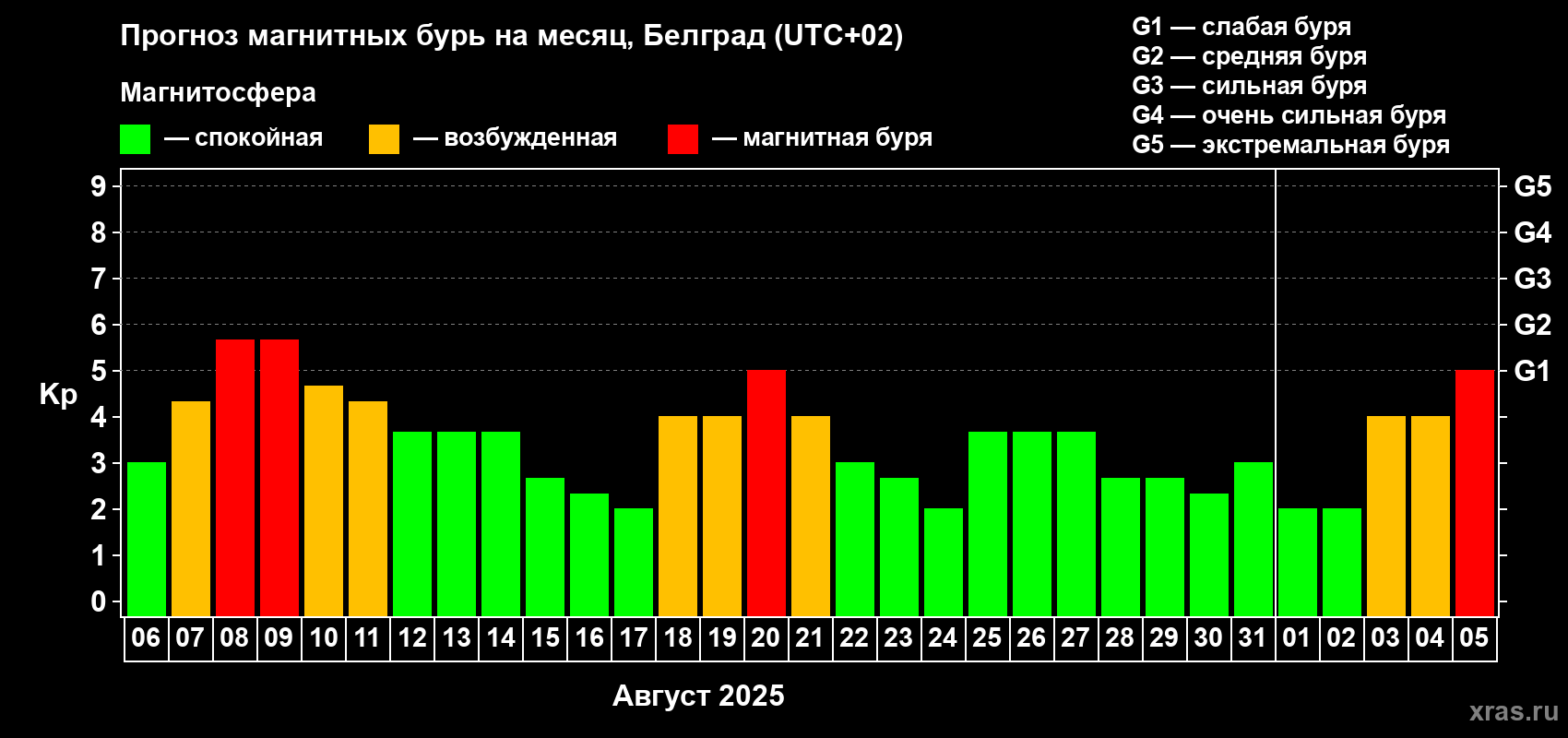 Прогноз максимального суточного геомагнитного индекса Kp на <b>1 месяц</b> (31 день) <b>с 06 августа по 05 сентября 2025 г</b>
