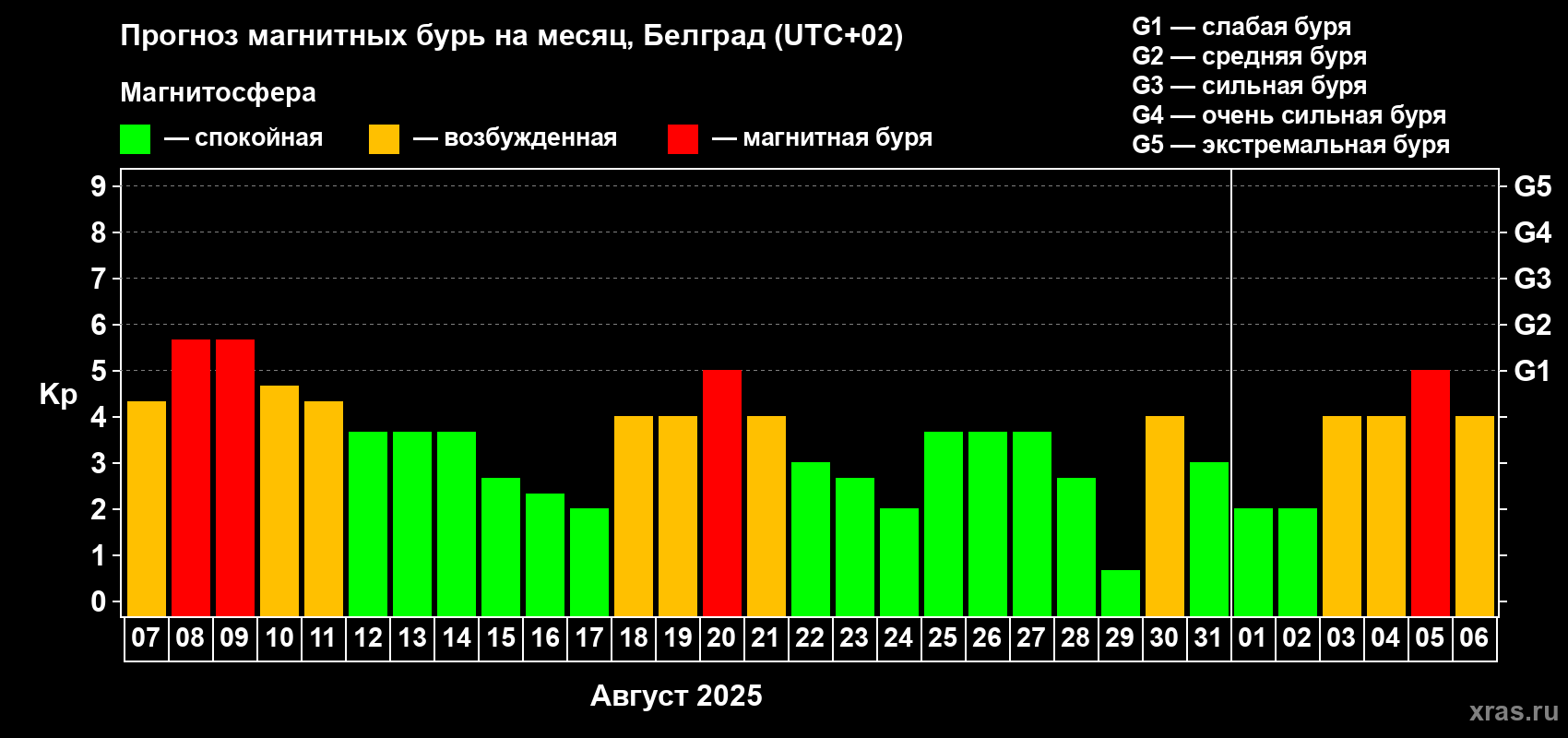 Прогноз максимального суточного геомагнитного индекса Kp на <b>1 месяц</b> (31 день) <b>с 07 августа по 06 сентября 2025 г</b>