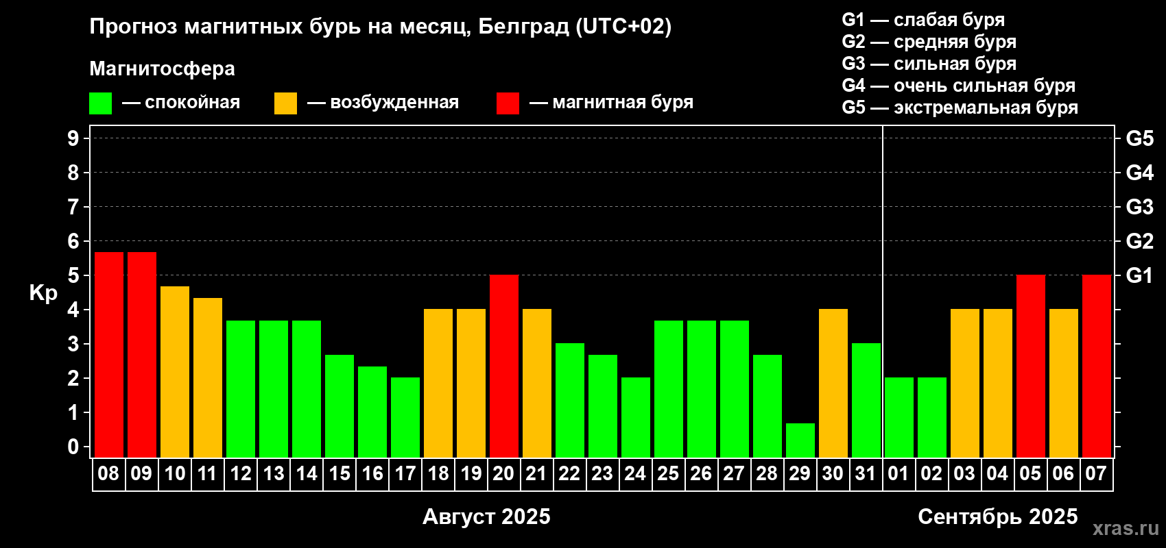 Прогноз максимального суточного геомагнитного индекса Kp на <b>1 месяц</b> (31 день) <b>с 08 августа по 07 сентября 2025 г</b>