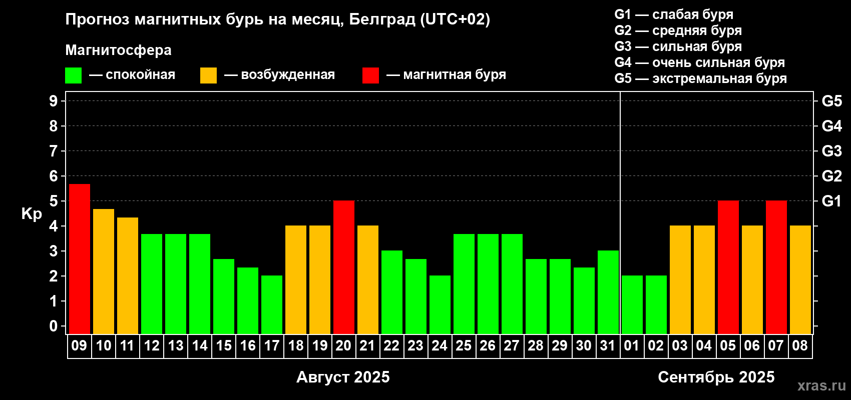 Прогноз максимального суточного геомагнитного индекса Kp на <b>1 месяц</b> (31 день) <b>с 09 августа по 08 сентября 2025 г</b>