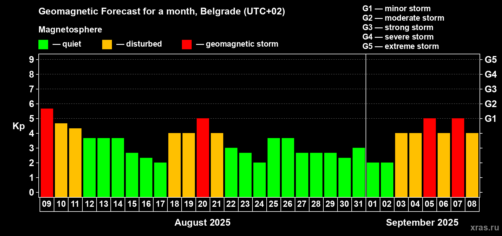 Forecast of the daily maximal value of geomagnetic index Kp for <b>1 month</b> (31 days) <b>from Aug 09, 2025 to Sep 08, 2025</b>