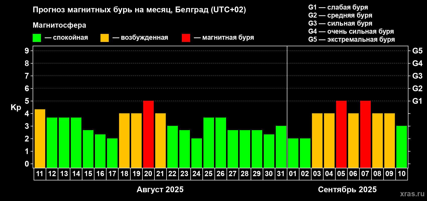 Прогноз максимального суточного геомагнитного индекса Kp на <b>1 месяц</b> (31 день) <b>с 11 августа по 10 сентября 2025 г</b>