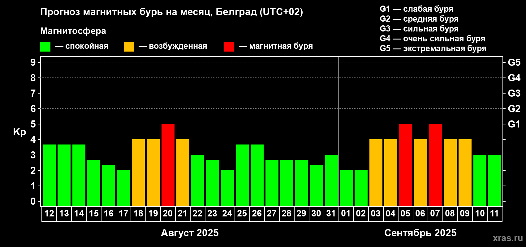 Прогноз максимального суточного геомагнитного индекса Kp на <b>1 месяц</b> (31 день) <b>с 12 августа по 11 сентября 2025 г</b>