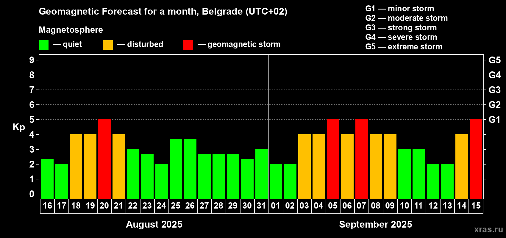 Forecast of the daily maximal value of geomagnetic index Kp for <b>1 month</b> (31 days) <b>from Aug 16, 2025 to Sep 15, 2025</b>