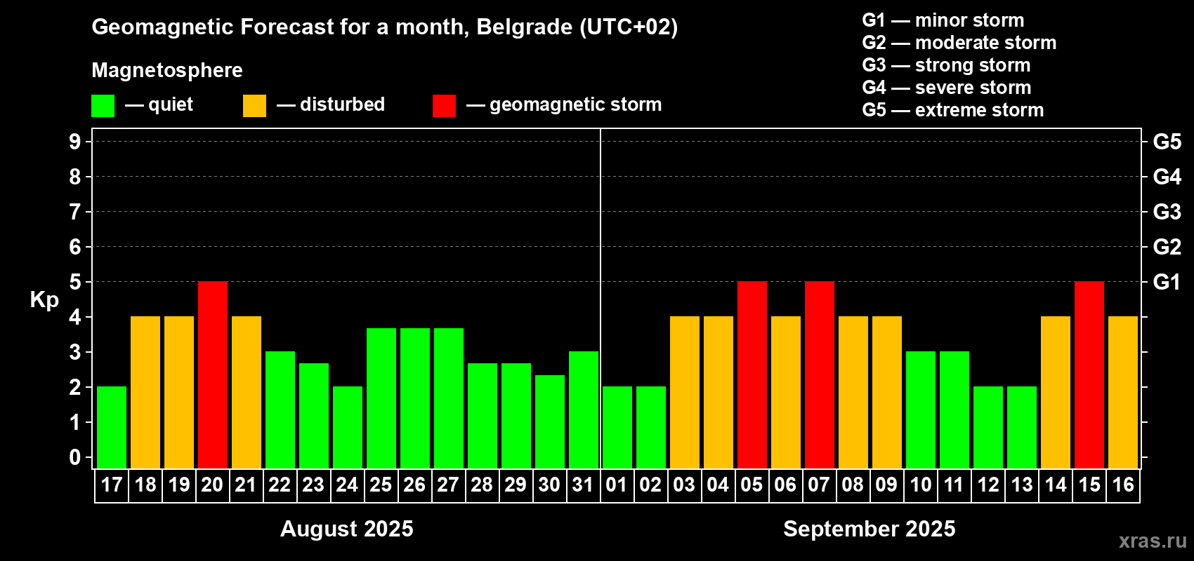 Forecast of the daily maximal value of geomagnetic index Kp for <b>1 month</b> (31 days) <b>from Aug 17, 2025 to Sep 16, 2025</b>