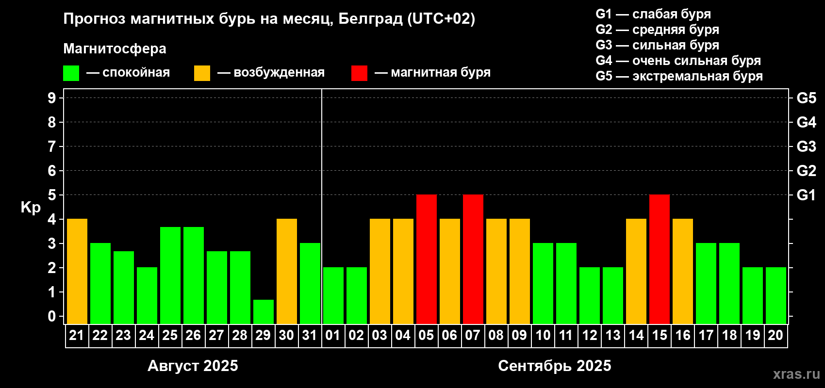 Прогноз максимального суточного геомагнитного индекса Kp на <b>1 месяц</b> (31 день) <b>с 21 августа по 20 сентября 2025 г</b>