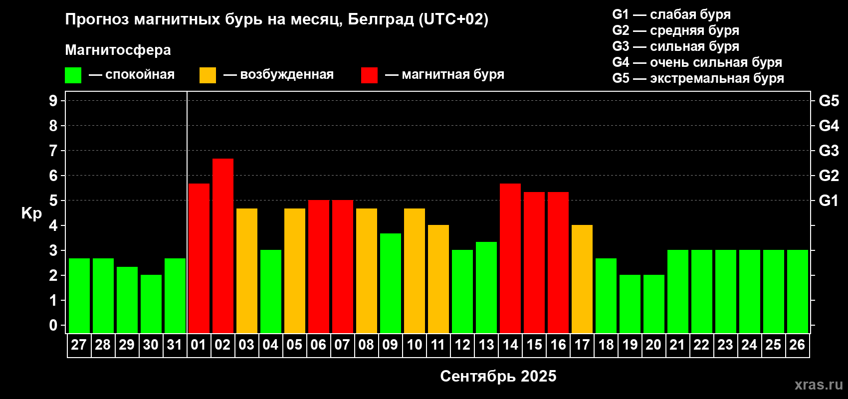 Прогноз максимального суточного геомагнитного индекса Kp на <b>1 месяц</b> (31 день) <b>с 27 августа по 26 сентября 2025 г</b>