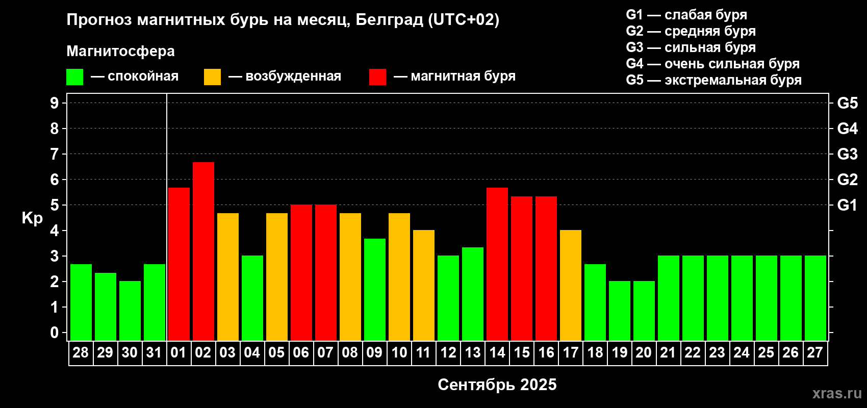 Прогноз максимального суточного геомагнитного индекса Kp на <b>1 месяц</b> (31 день) <b>с 28 августа по 27 сентября 2025 г</b>