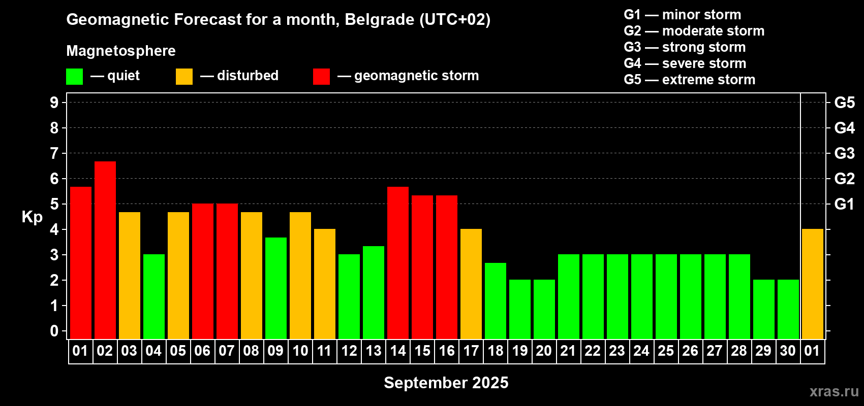 Forecast of the daily maximal value of geomagnetic index Kp for <b>1 month</b> (31 days) <b>from Sep 01, 2025 to Oct 01, 2025</b>