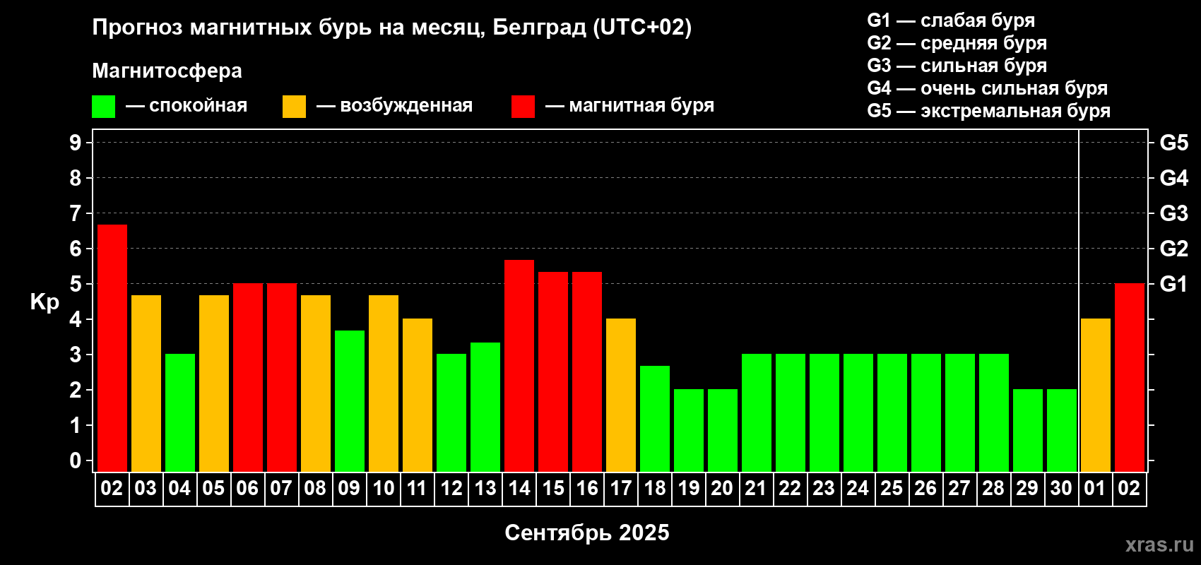 Прогноз максимального суточного геомагнитного индекса Kp на <b>1 месяц</b> (31 день) <b>с 02 сентября по 02 октября 2025 г</b>