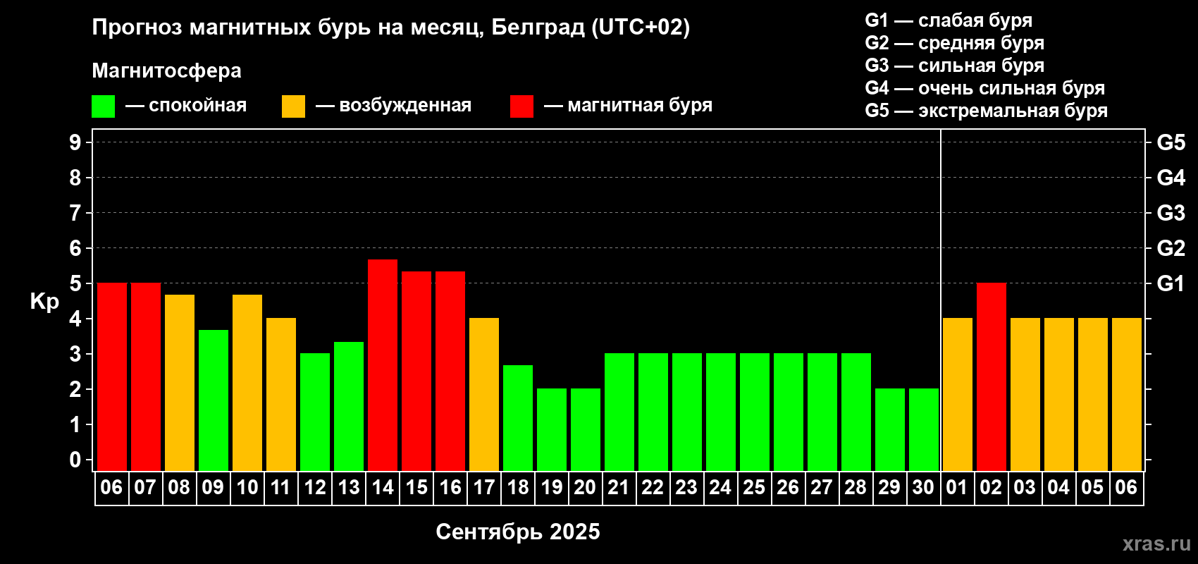 Прогноз максимального суточного геомагнитного индекса Kp на <b>1 месяц</b> (31 день) <b>с 06 сентября по 06 октября 2025 г</b>