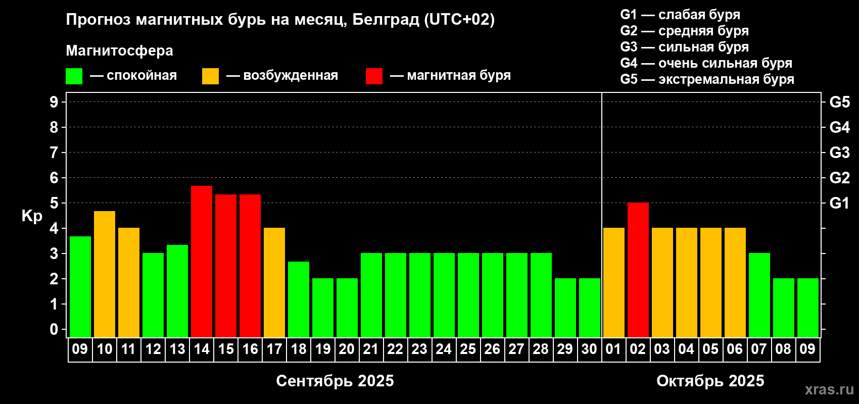 Прогноз максимального суточного геомагнитного индекса Kp на <b>1 месяц</b> (31 день) <b>с 09 сентября по 09 октября 2025 г</b>