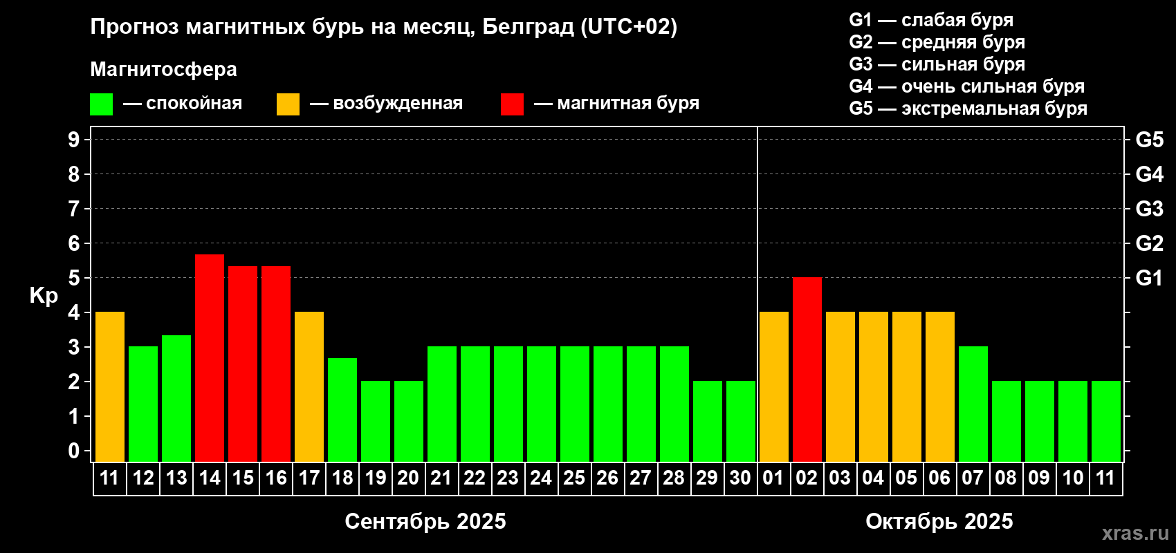 Прогноз максимального суточного геомагнитного индекса Kp на <b>1 месяц</b> (31 день) <b>с 11 сентября по 11 октября 2025 г</b>