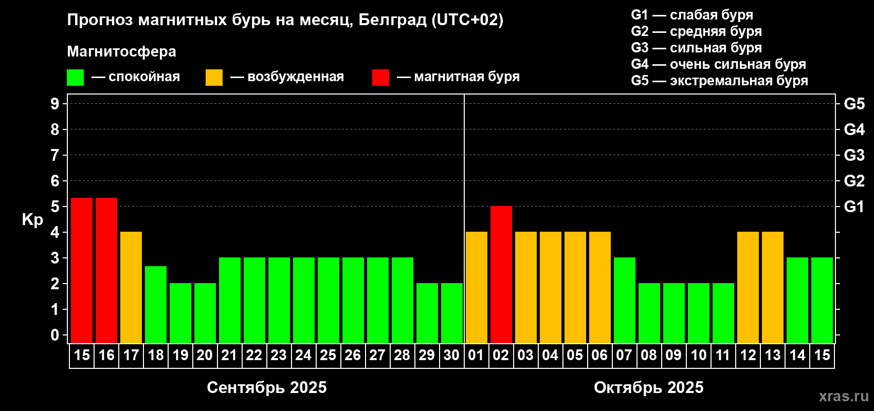 Прогноз максимального суточного геомагнитного индекса Kp на <b>1 месяц</b> (31 день) <b>с 15 сентября по 15 октября 2025 г</b>