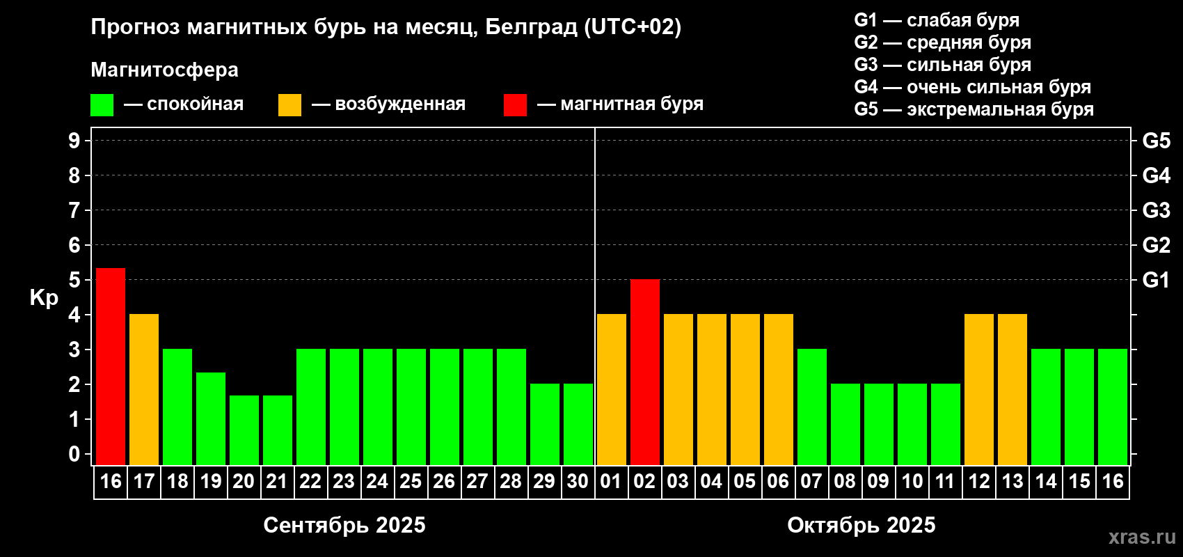 Прогноз максимального суточного геомагнитного индекса Kp на <b>1 месяц</b> (31 день) <b>с 16 сентября по 16 октября 2025 г</b>