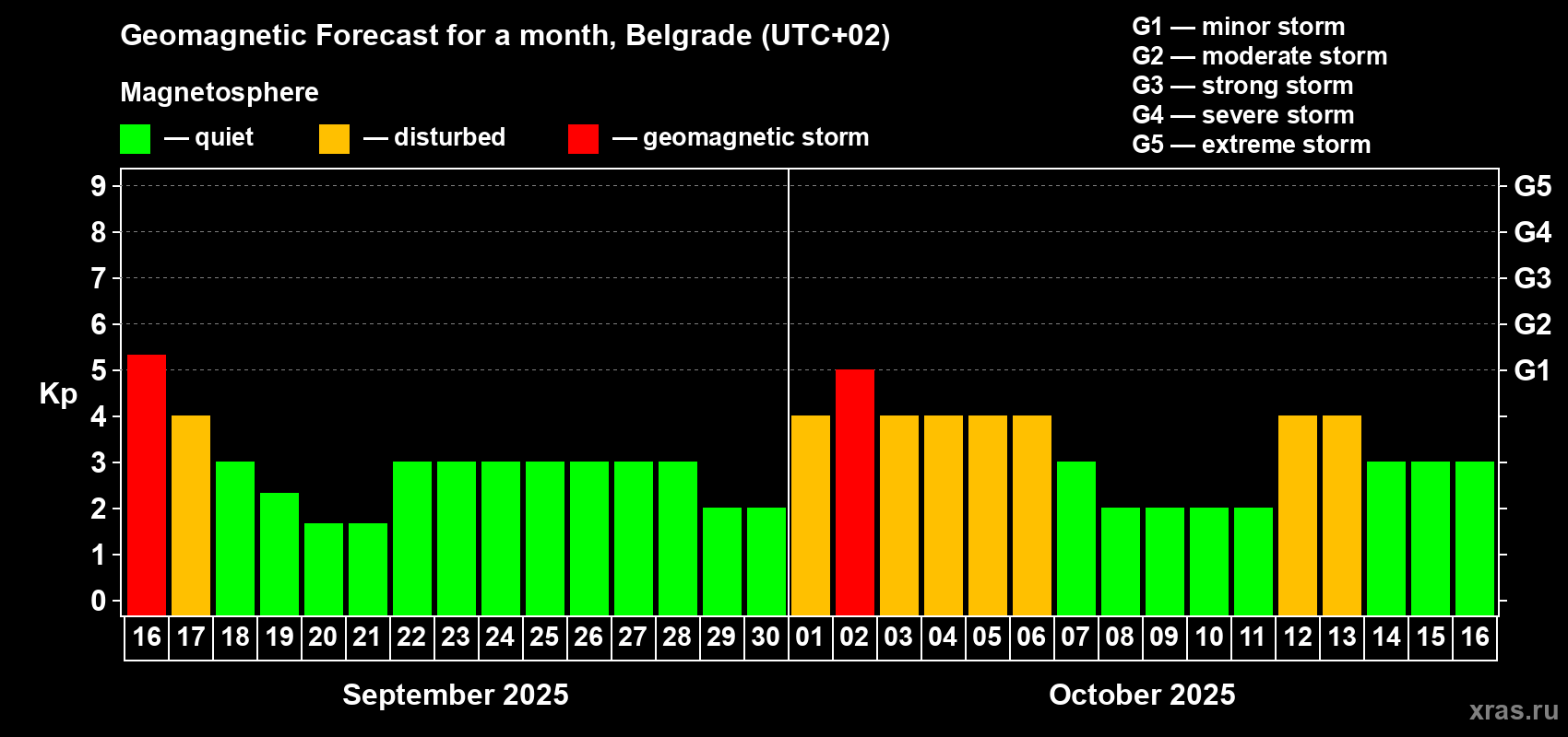 Forecast of the daily maximal value of geomagnetic index Kp for <b>1 month</b> (31 days) <b>from Sep 16, 2025 to Oct 16, 2025</b>
