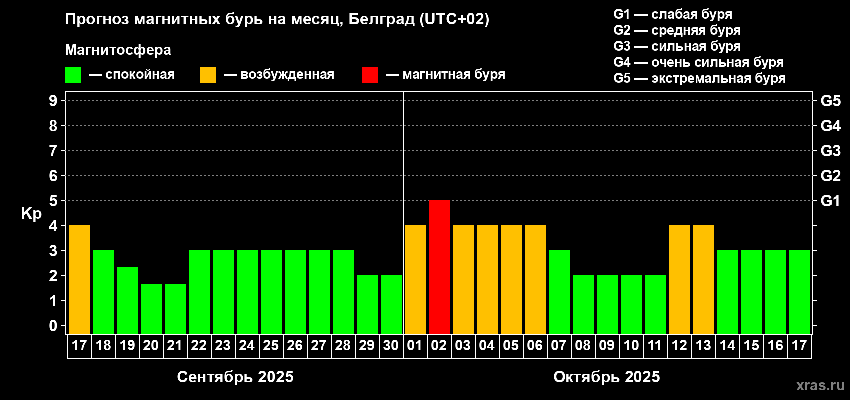Прогноз максимального суточного геомагнитного индекса Kp на <b>1 месяц</b> (31 день) <b>с 17 сентября по 17 октября 2025 г</b>