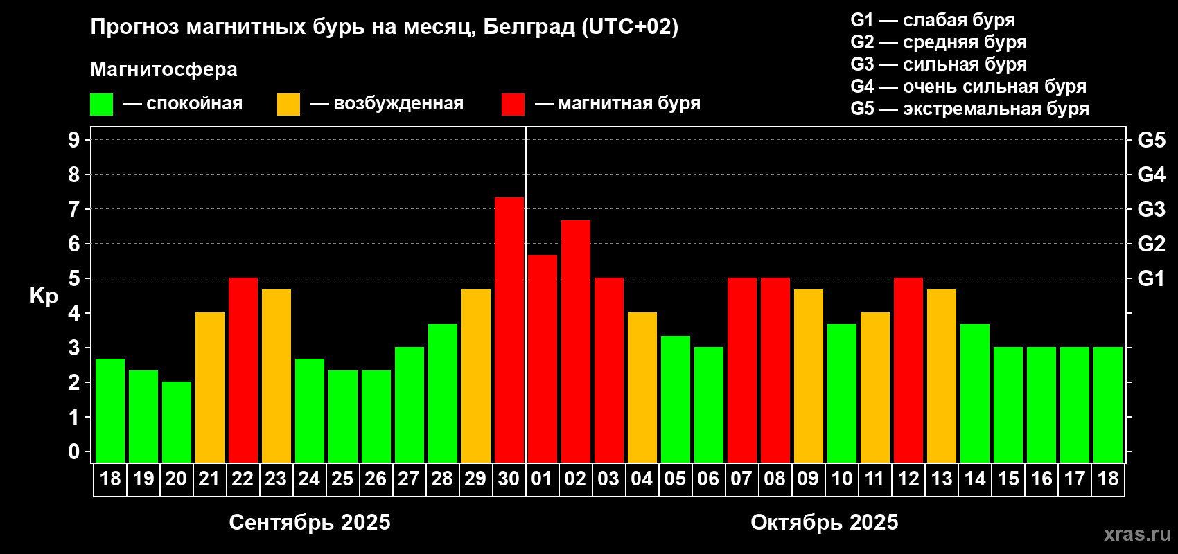Прогноз максимального суточного геомагнитного индекса Kp на <b>1 месяц</b> (31 день) <b>с 18 сентября по 18 октября 2025 г</b>