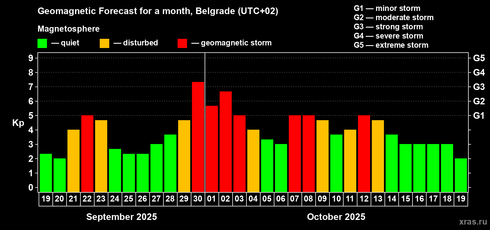 Forecast of the daily maximal value of geomagnetic index Kp for <b>1 month</b> (31 days) <b>from Sep 19, 2025 to Oct 19, 2025</b>