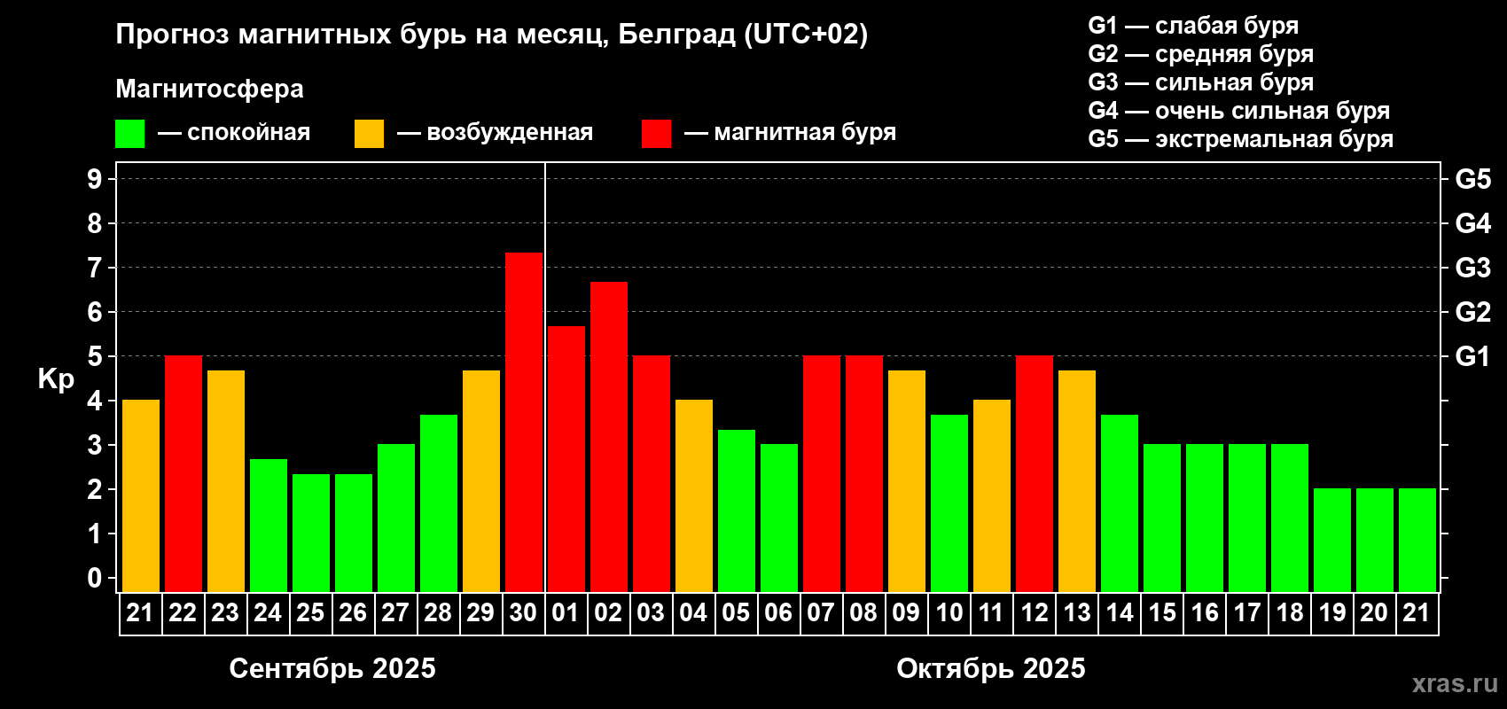 Прогноз максимального суточного геомагнитного индекса Kp на <b>1 месяц</b> (31 день) <b>с 21 сентября по 21 октября 2025 г</b>