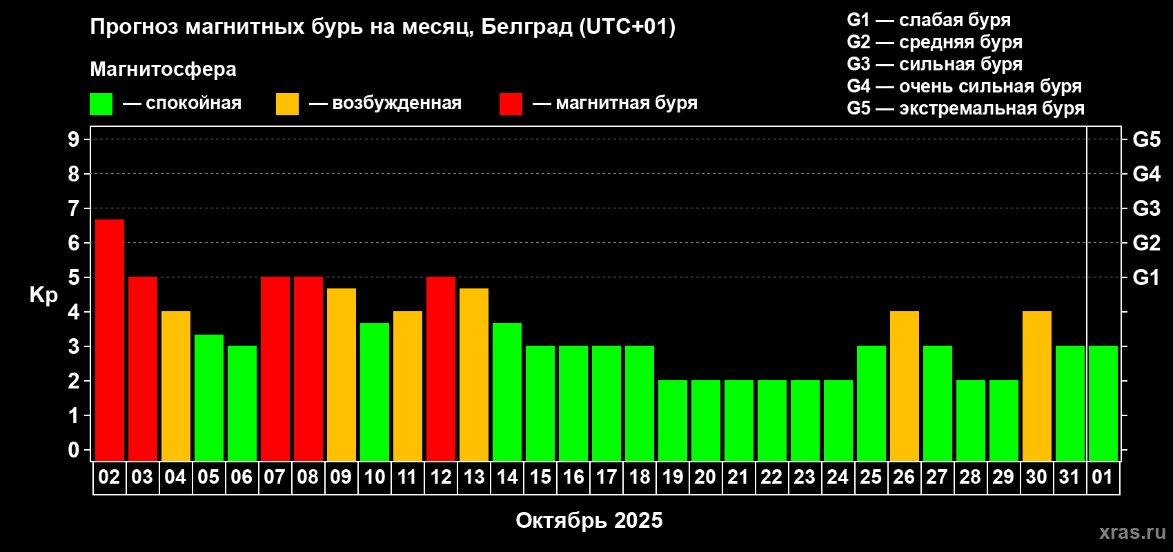 Прогноз максимального суточного геомагнитного индекса Kp на <b>1 месяц</b> (31 день) <b>с 02 октября по 01 ноября 2025 г</b>