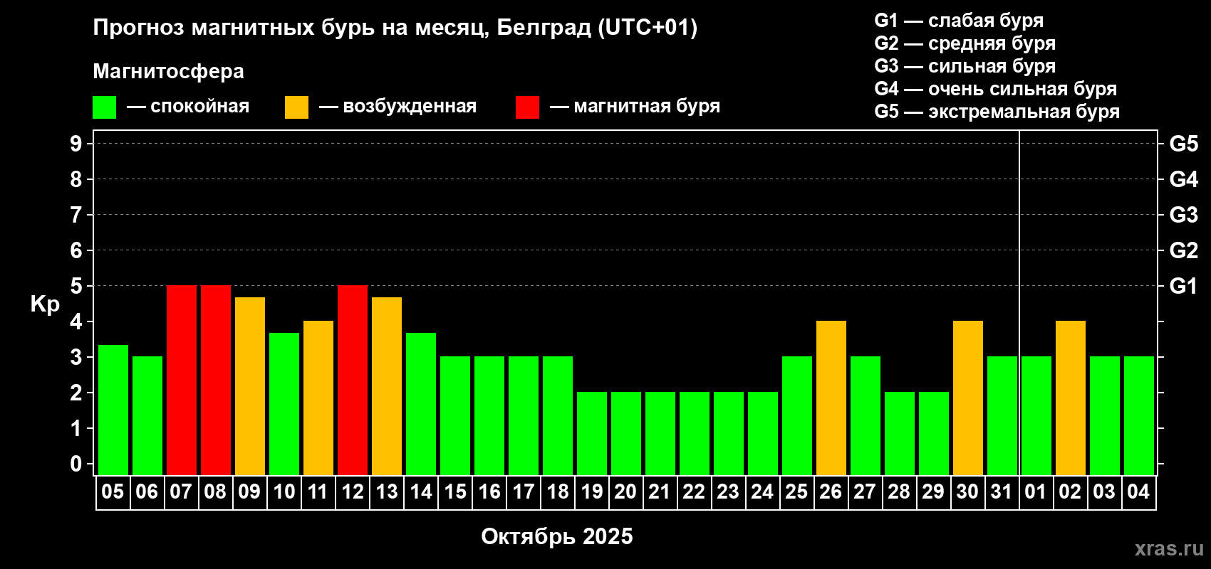 Прогноз максимального суточного геомагнитного индекса Kp на <b>1 месяц</b> (31 день) <b>с 05 октября по 04 ноября 2025 г</b>