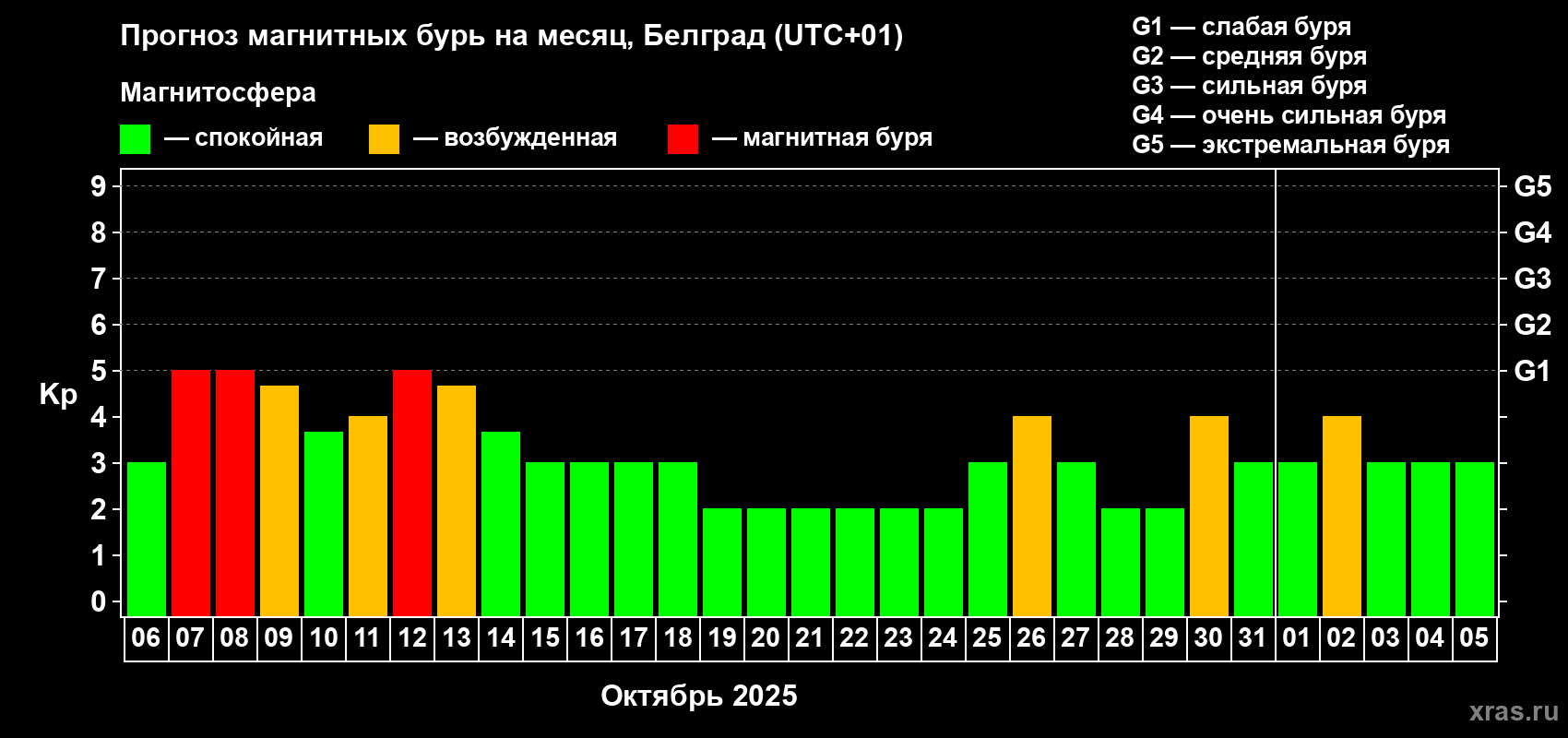 Прогноз максимального суточного геомагнитного индекса Kp на <b>1 месяц</b> (31 день) <b>с 06 октября по 05 ноября 2025 г</b>