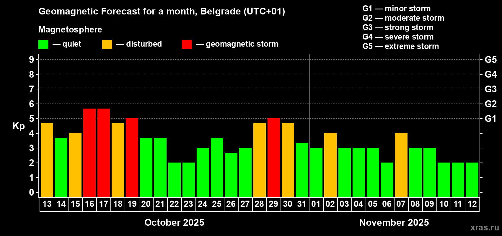 Forecast of the daily maximal value of geomagnetic index Kp for <b>1 month</b> (31 days) <b>from Oct 13, 2025 to Nov 12, 2025</b>