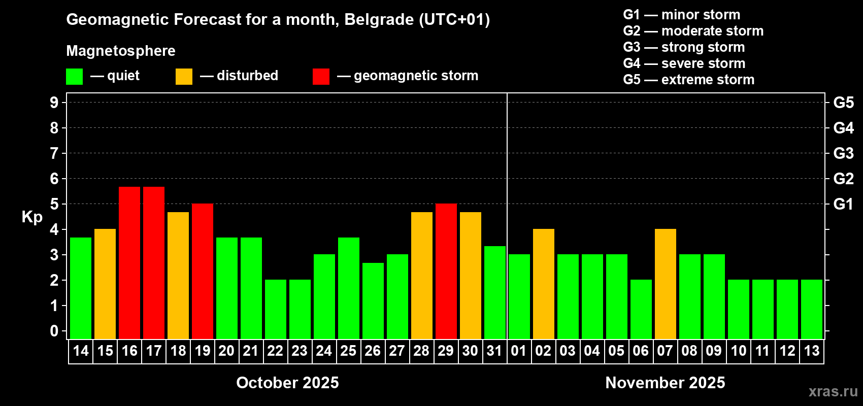 Forecast of the daily maximal value of geomagnetic index Kp for <b>1 month</b> (31 days) <b>from Oct 14, 2025 to Nov 13, 2025</b>