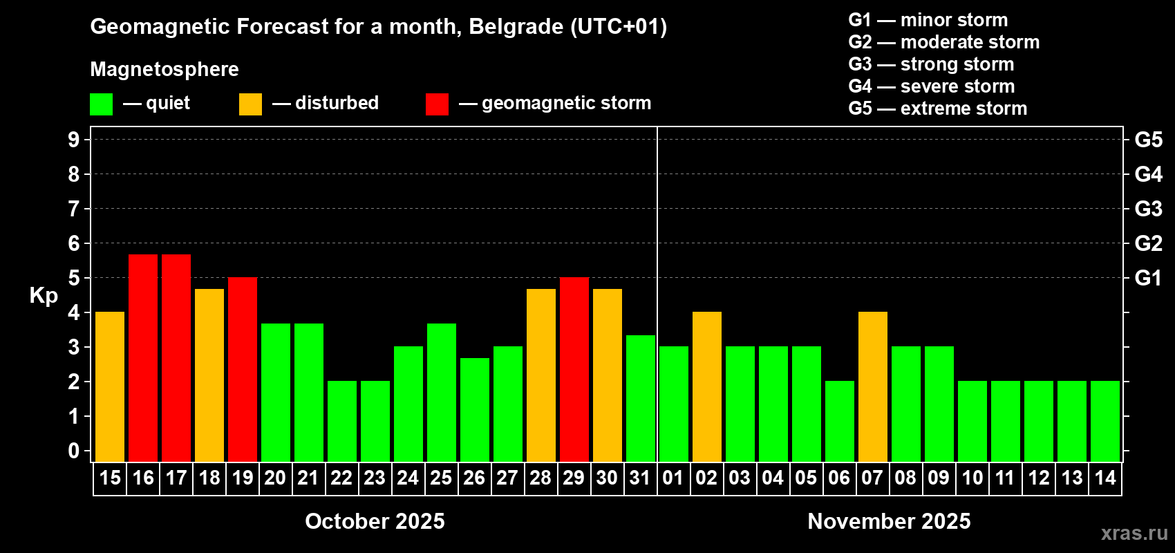 Forecast of the daily maximal value of geomagnetic index Kp for <b>1 month</b> (31 days) <b>from Oct 15, 2025 to Nov 14, 2025</b>