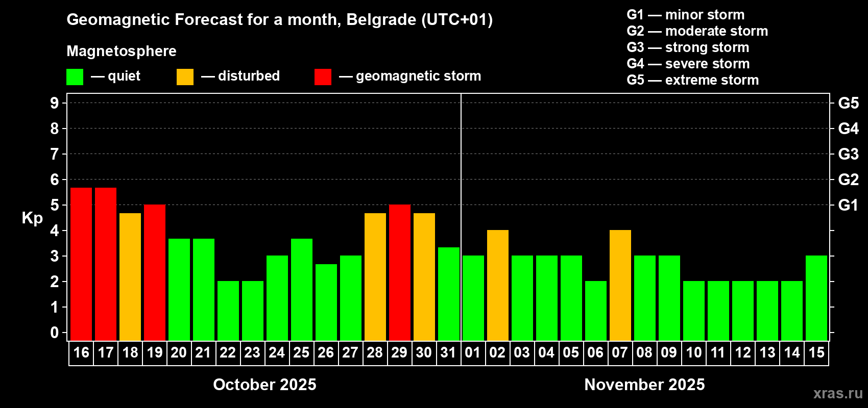 Forecast of the daily maximal value of geomagnetic index Kp for <b>1 month</b> (31 days) <b>from Oct 16, 2025 to Nov 15, 2025</b>