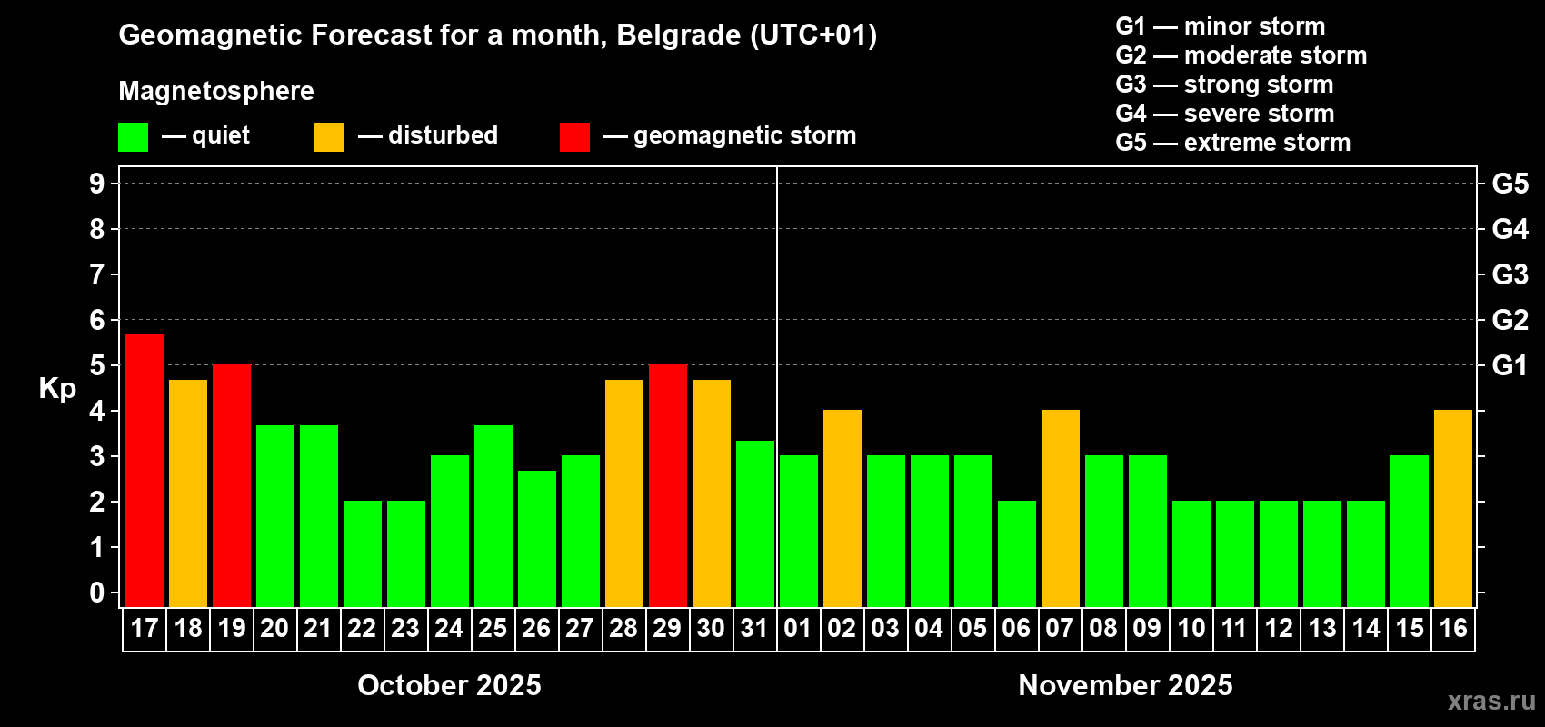Forecast of the daily maximal value of geomagnetic index Kp for <b>1 month</b> (31 days) <b>from Oct 17, 2025 to Nov 16, 2025</b>
