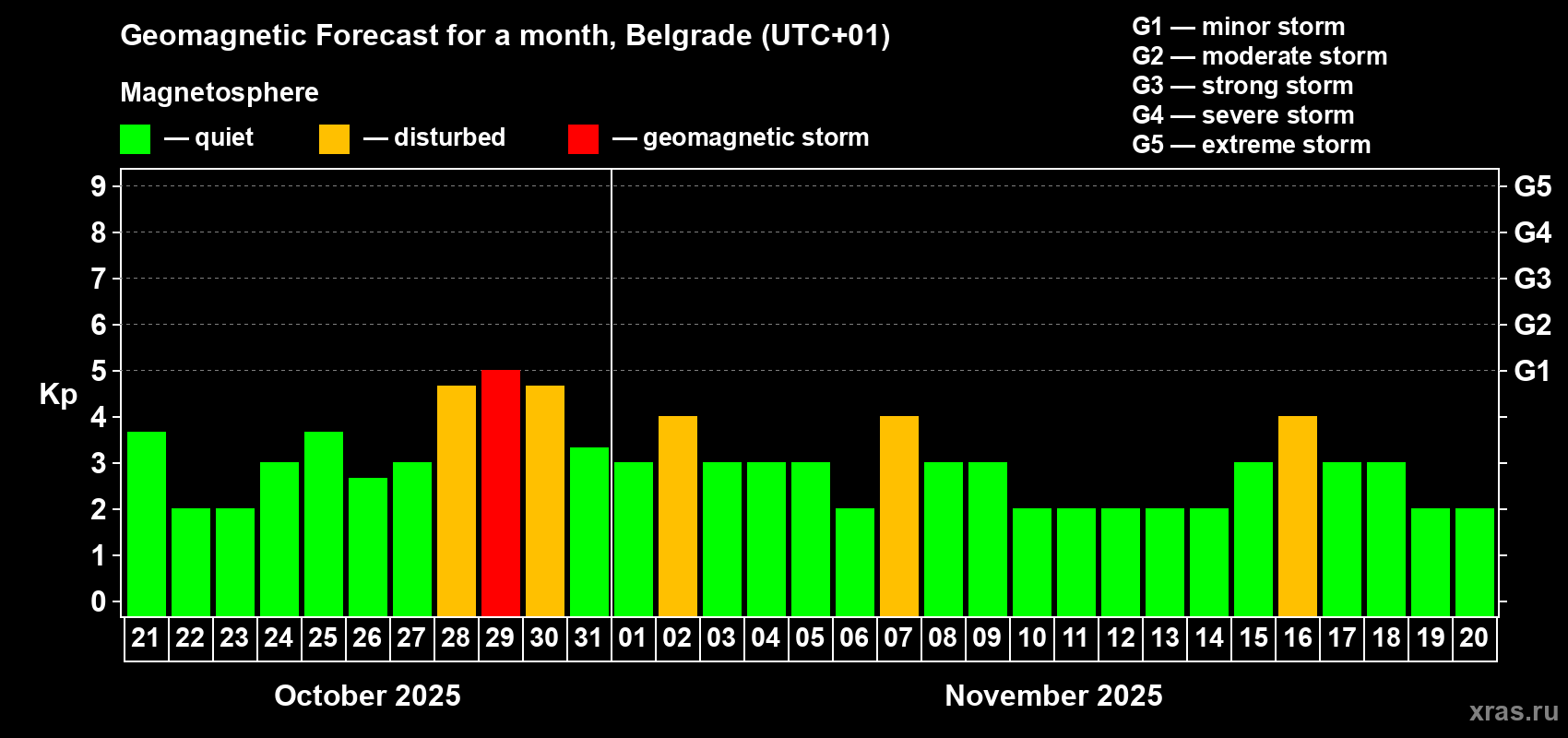 Forecast of the daily maximal value of geomagnetic index Kp for <b>1 month</b> (31 days) <b>from Oct 21, 2025 to Nov 20, 2025</b>