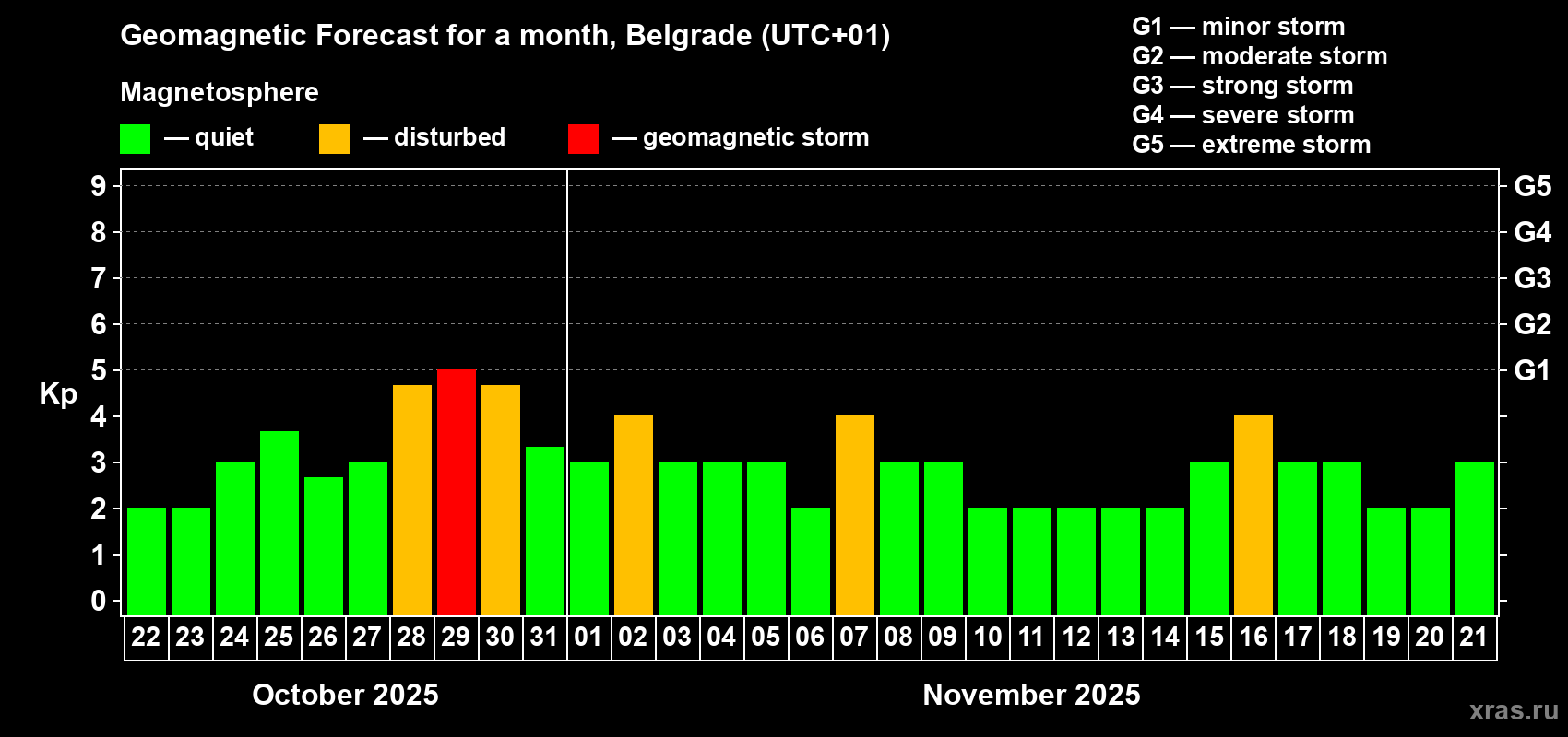Forecast of the daily maximal value of geomagnetic index Kp for <b>1 month</b> (31 days) <b>from Oct 22, 2025 to Nov 21, 2025</b>
