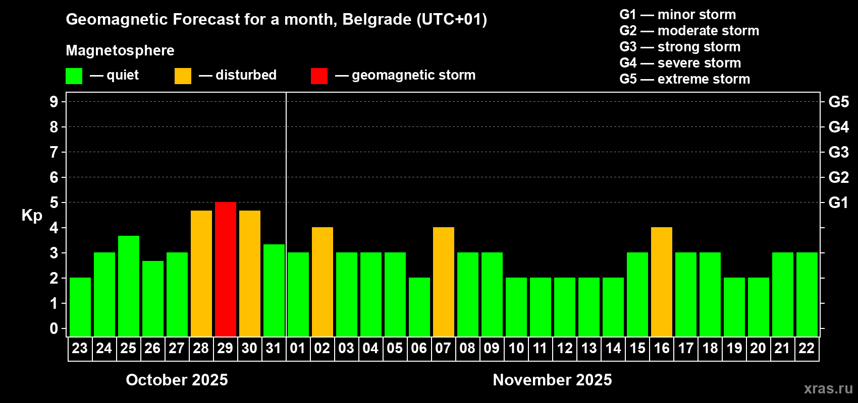 Forecast of the daily maximal value of geomagnetic index Kp for <b>1 month</b> (31 days) <b>from Oct 23, 2025 to Nov 22, 2025</b>