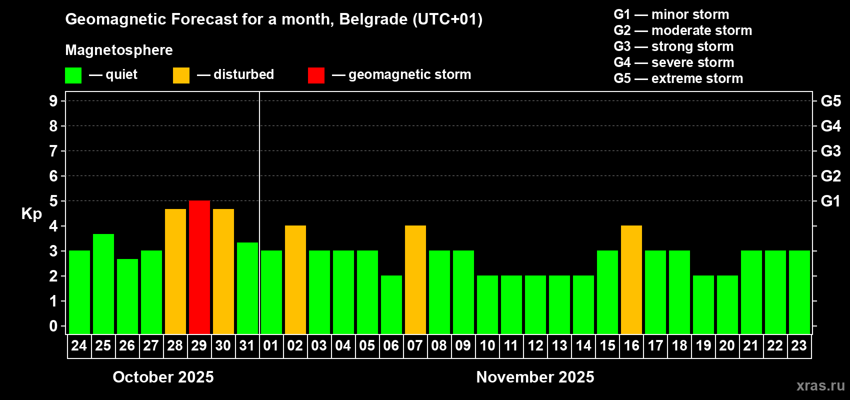 Forecast of the daily maximal value of geomagnetic index Kp for <b>1 month</b> (31 days) <b>from Oct 24, 2025 to Nov 23, 2025</b>