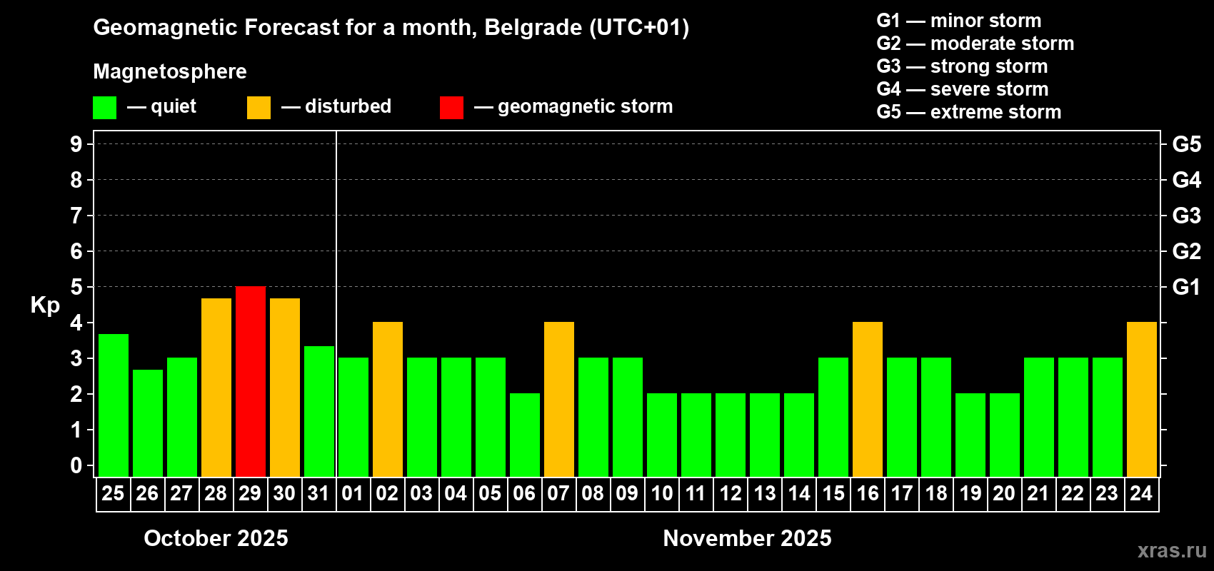 Forecast of the daily maximal value of geomagnetic index Kp for <b>1 month</b> (31 days) <b>from Oct 25, 2025 to Nov 24, 2025</b>