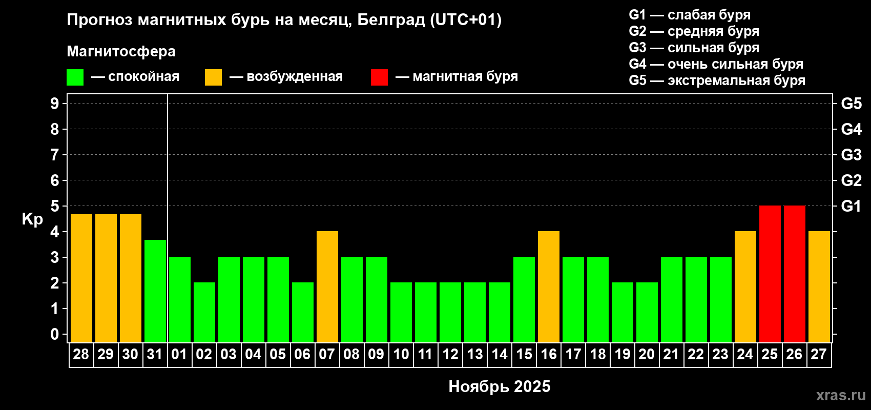 Прогноз максимального суточного геомагнитного индекса Kp на <b>1 месяц</b> (31 день) <b>с 28 октября по 27 ноября 2025 г</b>
