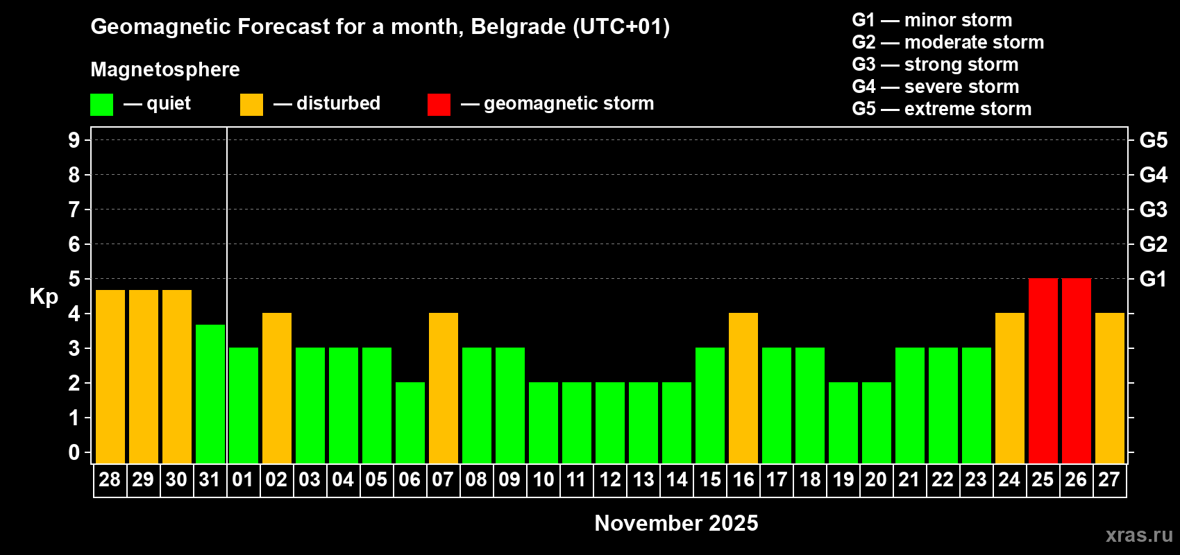 Forecast of the daily maximal value of geomagnetic index Kp for <b>1 month</b> (31 days) <b>from Oct 28, 2025 to Nov 27, 2025</b>