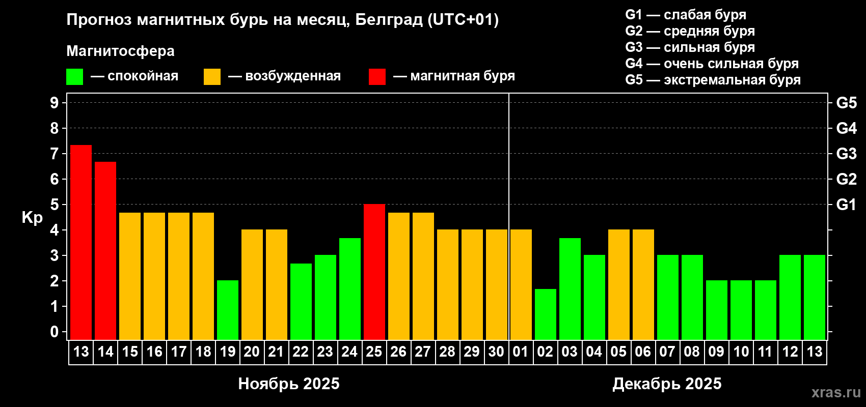 Прогноз максимального суточного геомагнитного индекса Kp на <b>1 месяц</b> (31 день) <b>с 13 ноября по 13 декабря 2025 г</b>