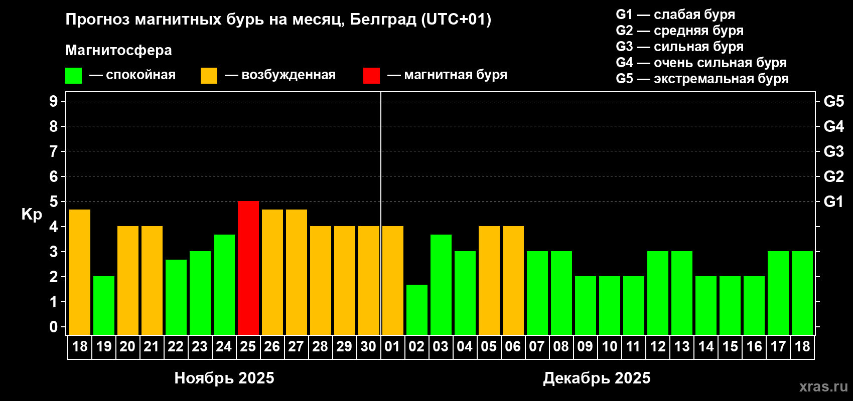 Прогноз максимального суточного геомагнитного индекса Kp на <b>1 месяц</b> (31 день) <b>с 18 ноября по 18 декабря 2025 г</b>