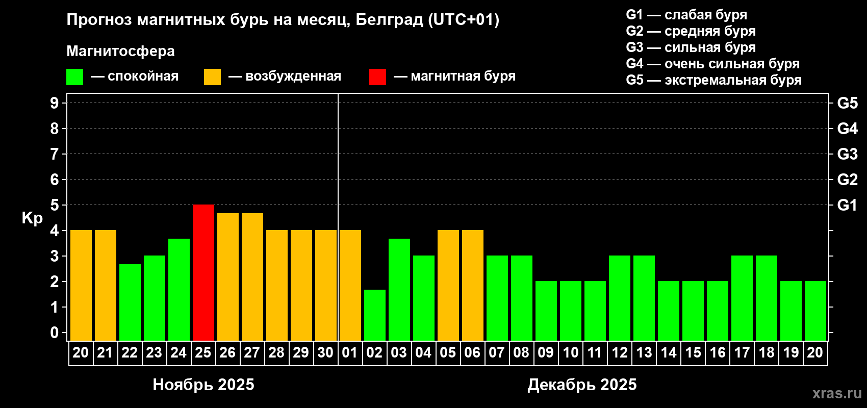 Прогноз максимального суточного геомагнитного индекса Kp на <b>1 месяц</b> (31 день) <b>с 20 ноября по 20 декабря 2025 г</b>
