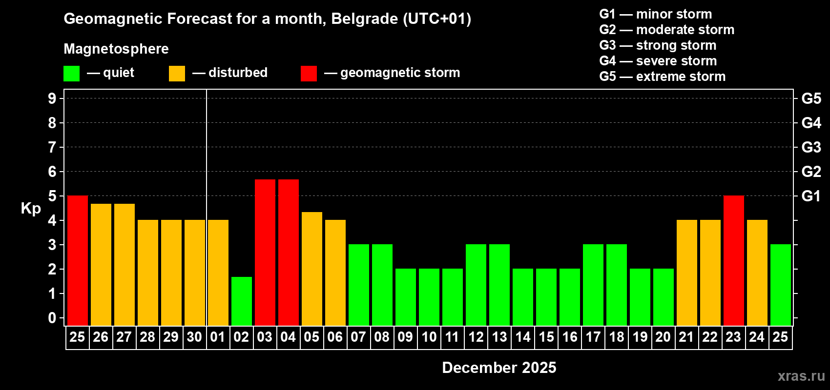 Forecast of the daily maximal value of geomagnetic index Kp for <b>1 month</b> (31 days) <b>from Nov 25, 2025 to Dec 25, 2025</b>