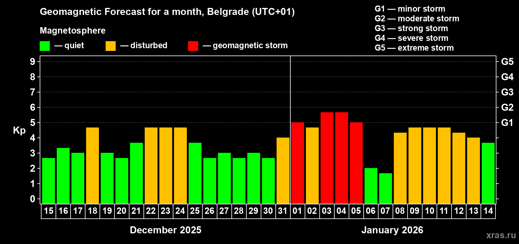 Forecast of the daily maximal value of geomagnetic index&nbsp;Kp for <b>1 month</b> (31 days) <b>from Dec 15, 2025 to Jan 14, 2026</b>