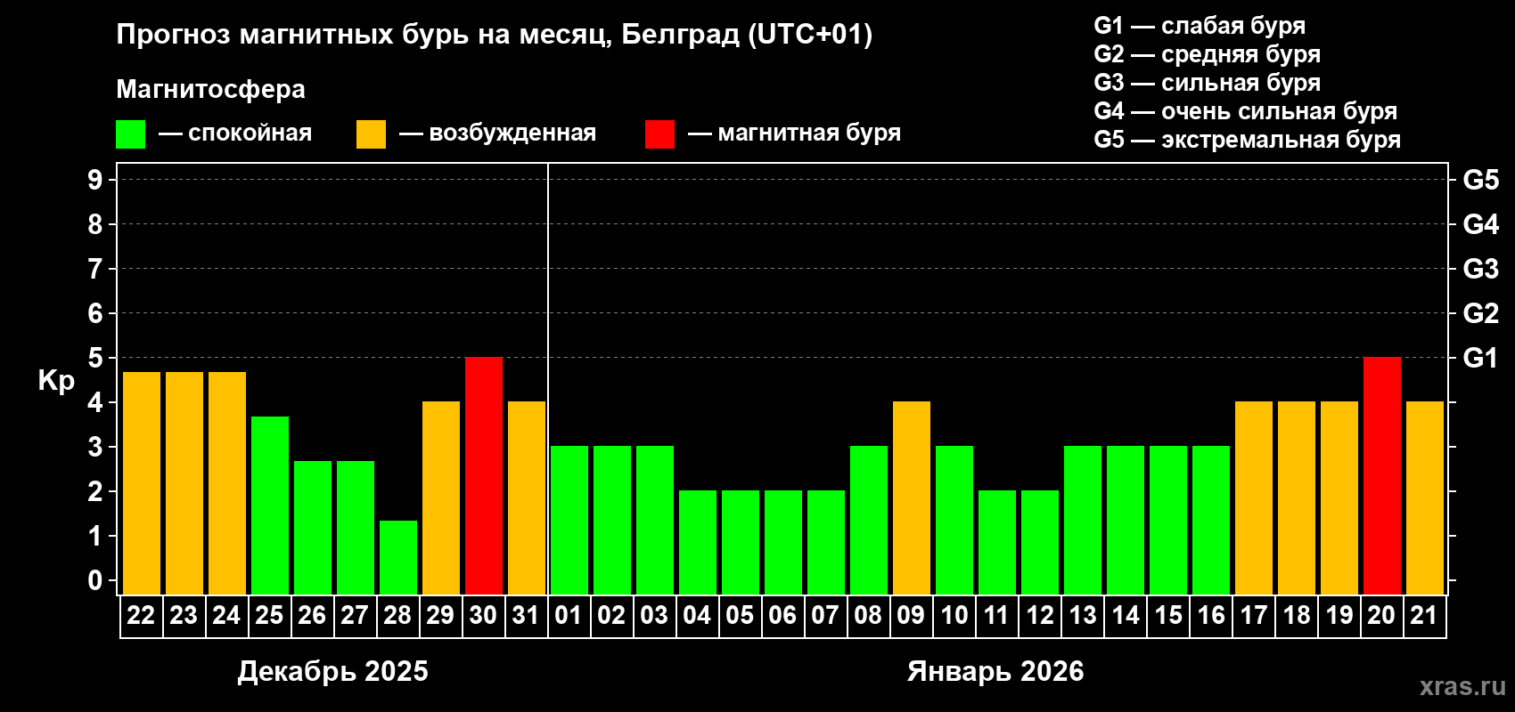 Прогноз максимального суточного геомагнитного индекса&nbsp;Kp на <b>1 месяц</b> (31 день) <b>с 22 декабря 2025 г по 21 января 2026 г</b>