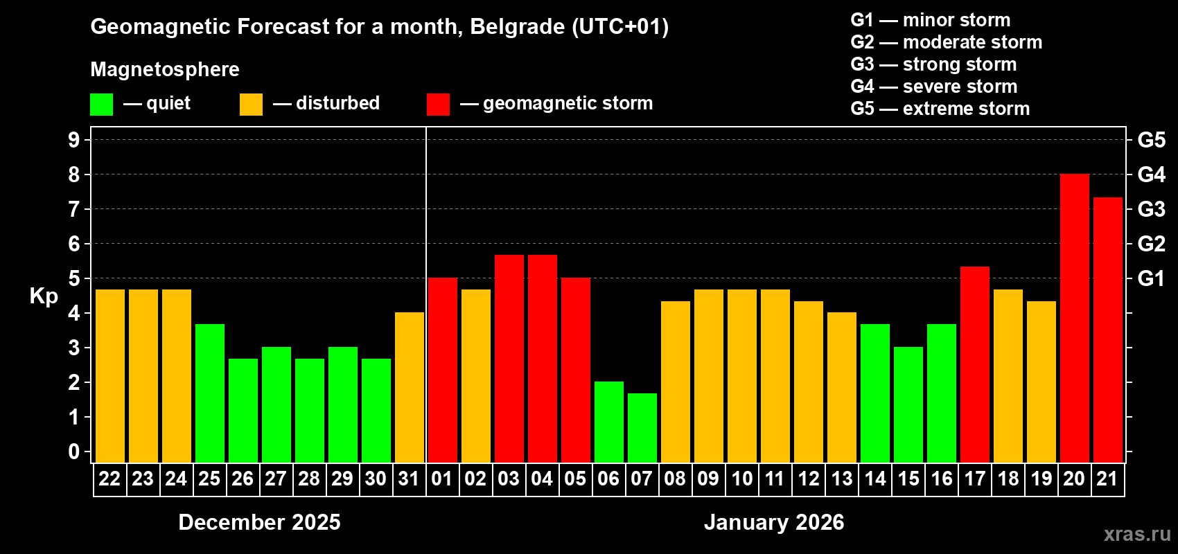 Forecast of the daily maximal value of geomagnetic index Kp for <b>1 month</b> (31 days) <b>from Dec 22, 2025 to Jan 21, 2026</b>