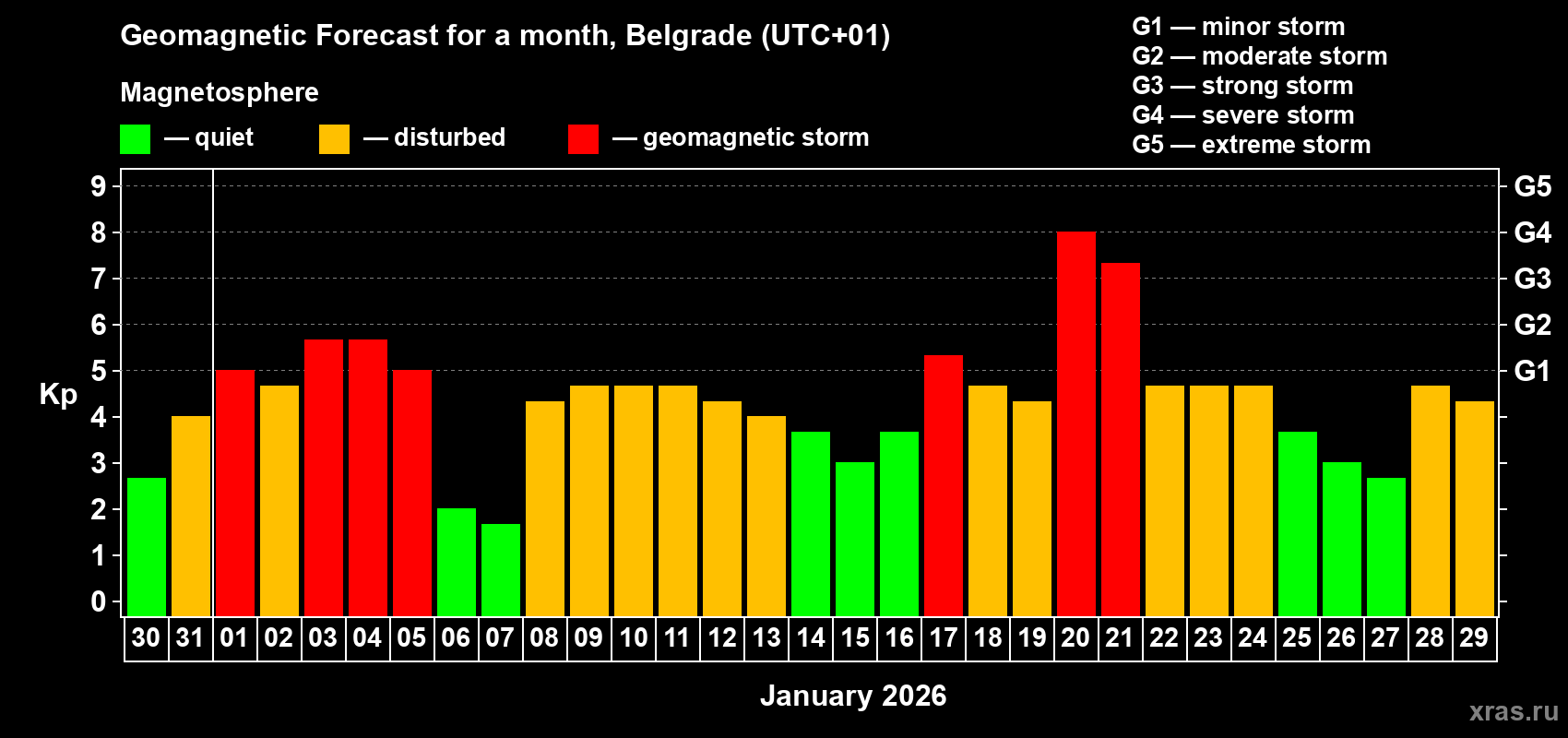Forecast of the daily maximal value of geomagnetic index Kp for <b>1 month</b> (31 days) <b>from Dec 30, 2025 to Jan 29, 2026</b>